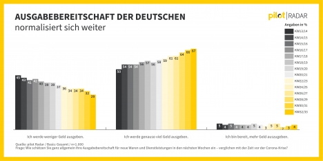 Konsumenten wünschen sich Botschaften, die Optimismus vermitteln -